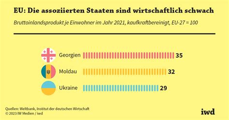 EU Beitrittskandidaten Realistisch Betrachten Iwd De