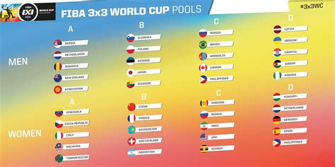 Sorteados Os Grupos Do Mundial De Basquete 3x3 De 2018