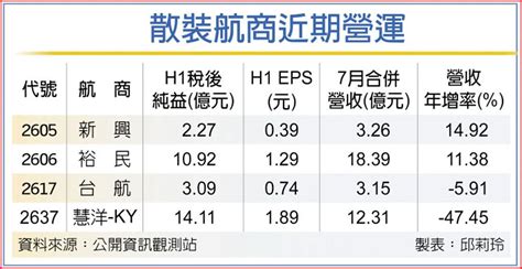 巴拿馬型船急漲 散裝迎小旺季 上市櫃 旺得富理財網