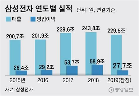 삼성전자 지난해 영업익 반토막···2분기부터 반도체로 반등 중앙일보