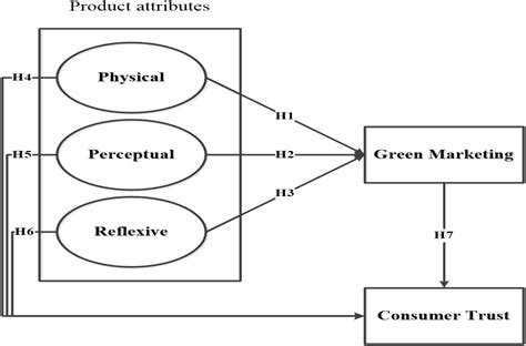 Frontiers Signaling Green Impact Of Green Product Attributes On