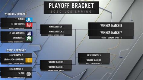 League Of Legends Lcs Spring Playoff Quarterfinals Preview