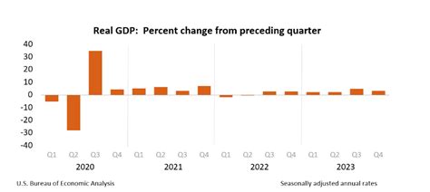 Us Gdp Data Today Economic Growth Remains Steady If Slowed At 3 2