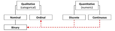 Types Of Variables In Statistics And Research For Practical Purposes