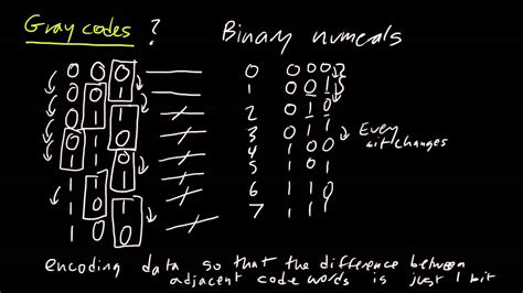 Gray codes - YouTube