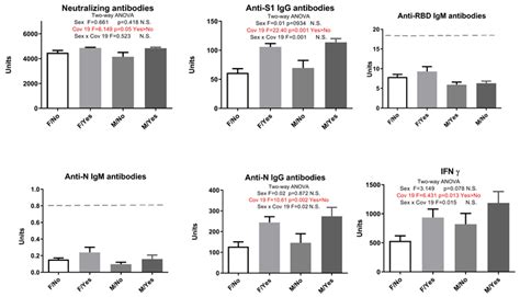 Humoral And Cellular Immune Response After Three Doses Of Sinopharm