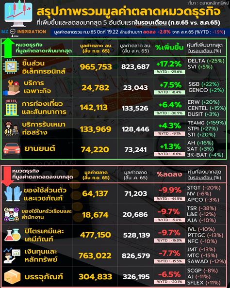 สรุปภาพรวมมูลค่าตลาดหมวดธุรกิจ ที่เพิ่มขึ้นและลดลงมากสุด 5 อันดับแรกในรอบเดือน กย65 Vs สค