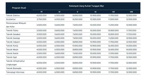 Biaya Kuliah Ugm Program Sarjana Lengkap