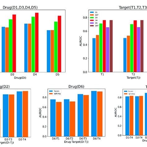 Comparison Of Dti Prediction Accuracy Auroc Under Different Drug And