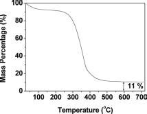 Tga Curve Of Lactobionic Acid Coated Ultra Small Gd O Mno