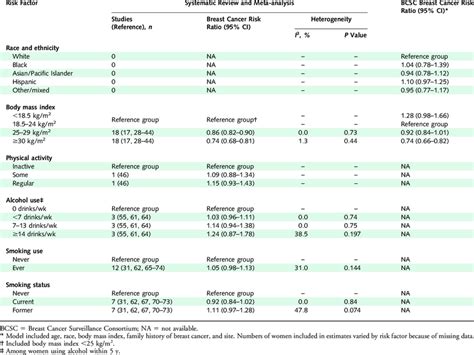 Breast Cancer Risk Associated With Personal Factors For Women Aged 40