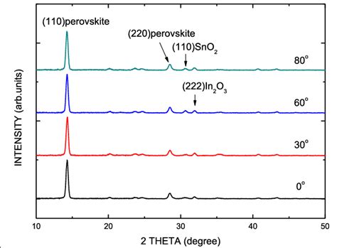 Xrd Patterns Of Mapbi Perovskite Films On Pedot Pss Oblique Ito