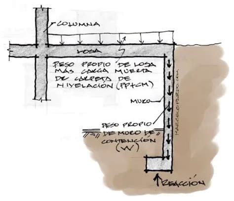 Muro de contención de Sótano Consideraciones iniciales