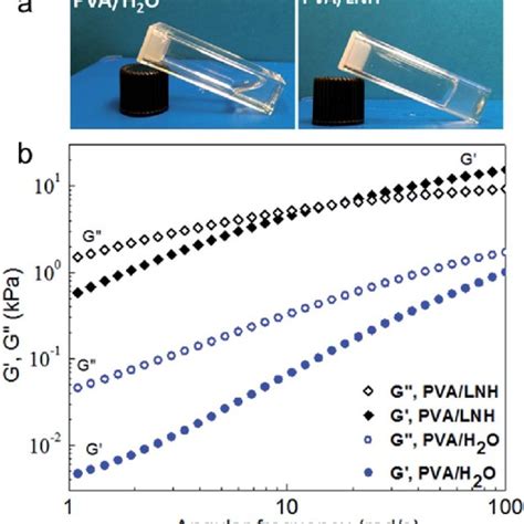 A Specific Viscosity In Pva Lnh Solutions As A Function Of Pva