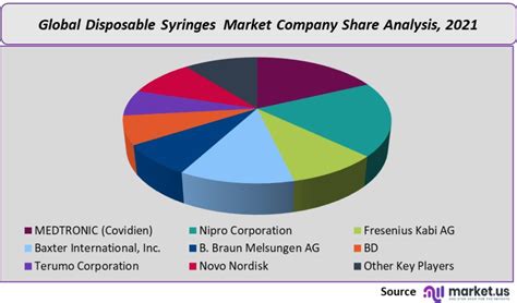 Disposable Syringes Market Size Price Trends Forecast To 2032