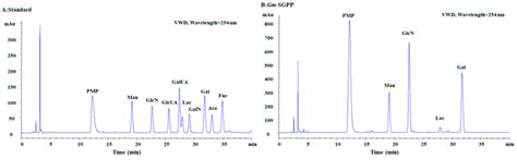 HPLC Chromatograph Of Gm SGPP Monosaccharide Composition A Seven