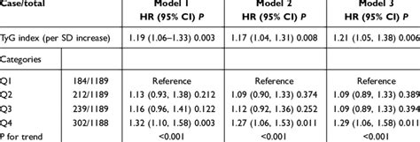 Association Between Triglyceride Glucose Index And The Risk Of