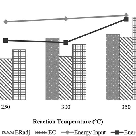 Effect Of Reaction Temperature On Oil Yield Conversion And Energy