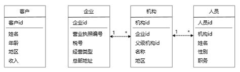 漫谈crm体系化建设3：如何留住客户 人人都是产品经理