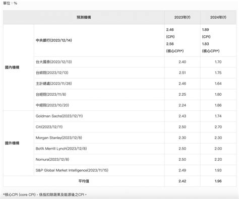 央行利率連3凍、上調明年經濟成長率至312！通膨還會更嚴重？房市管制成效如何一次看 今周刊