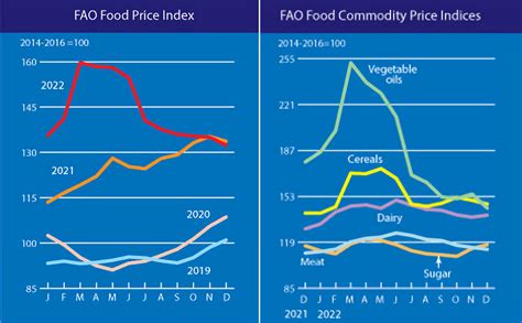 The Fao Food Price Index Continued To Drop In December Potatopro