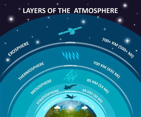 Atmospheric layers — Stock Vector © Lukaves #9055346