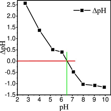 The Acid Base Titration Curve Plotted Against The Difference In Ph And Download Scientific