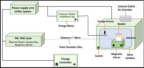 Synthesis Of Graphene Oxide And Nitrogen Doped Graphene Oxide By