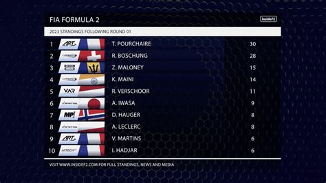 2024 F2 Standings Marjy Shannen