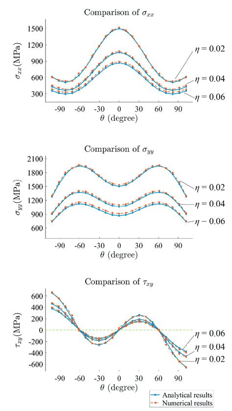 Comparison Of Stress From Numerical And Analytical Results Download Scientific Diagram