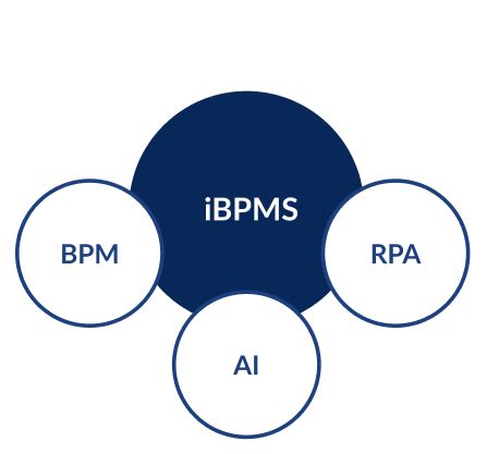 Bpm Bpmn Bpms Ibpms Procesio