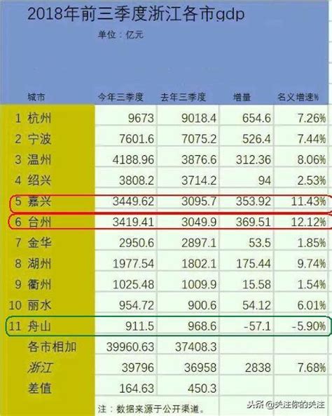 2018年浙江省前三季度各市gdp排行榜出爐，一市的經濟竟然負增長 每日頭條