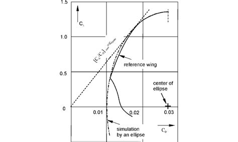 Emulation Of The Drag Polar By An Ellipse Download Scientific Diagram