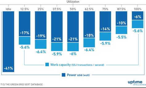 The Strong Case For Power Management Uptime Institute Blog