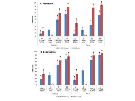 Mortality Of An Gambiae S L In Who Tube Test 24h Mortality And Download Scientific