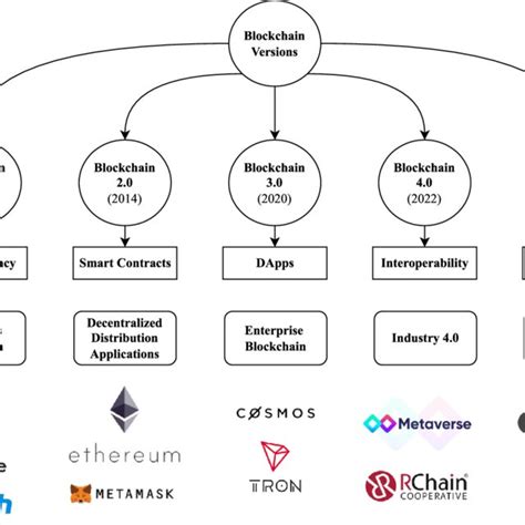 Evolution Of Blockchain Over The Years Download Scientific Diagram