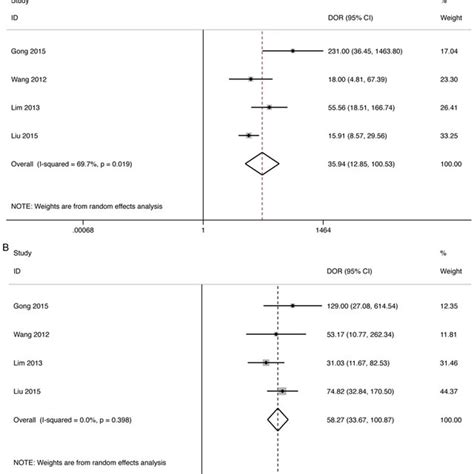 Forest Diagnostic Odds Ratio Dor Of Nbi A And Cle B Download Scientific Diagram