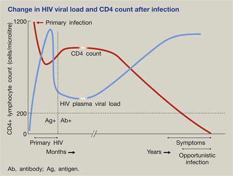 What Is The Icd 10 Code For Hiv Positive