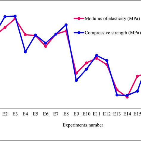 Modulus Of Elasticity Vs Compressive Strength Download Scientific