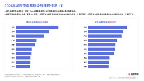 百度地图《2021年度中国城市交通报告》：2021年近七成城市通勤高峰拥堵缓解