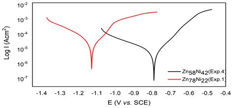 Metals Free Full Text Effects Of Current Density And Bath