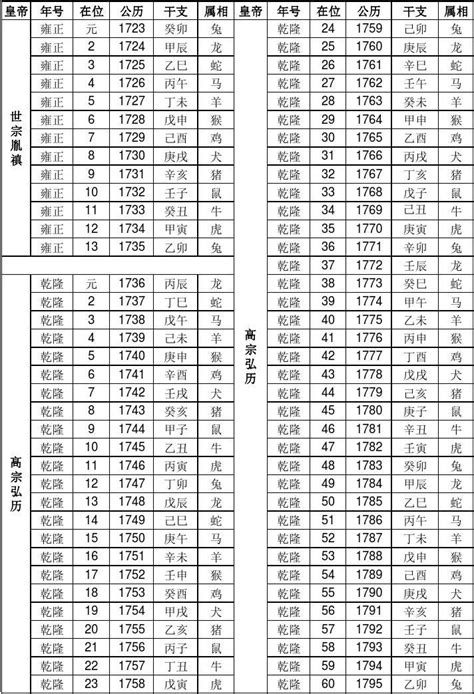 清朝皇帝中华民国年号与公历干支属相对照表 word文档免费下载 亿佰文档网