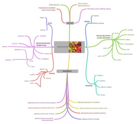 Buah Buahan Frt Khasiat Aktiviti Coggle Diagram