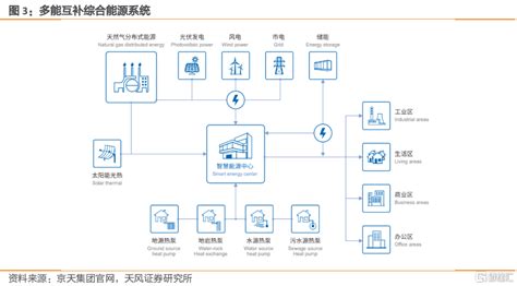 电力源网荷储一体化和多能互补是什么？ 财经头条