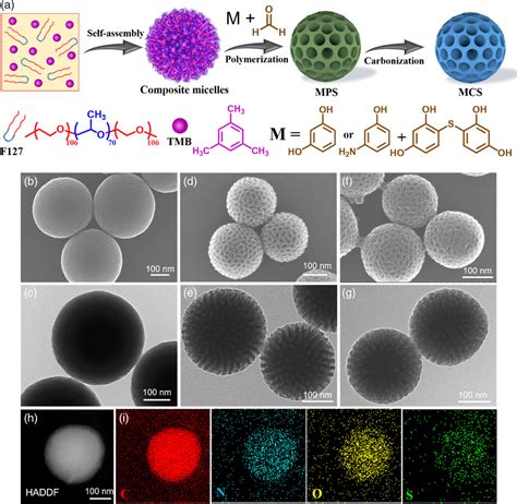 StressRegulation Design Of Mesoporous Carbon Spheres Anodes With