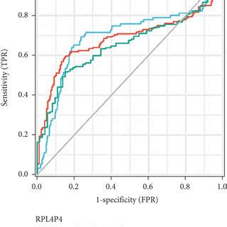 RPL4P4 Expression And Prognostic Value In Glioma A The Transcription