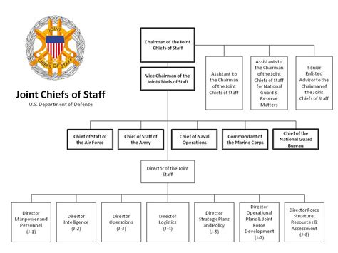 File:The Joint Staff Org Chart as of Jan 2012.jpg - Wikimedia Commons