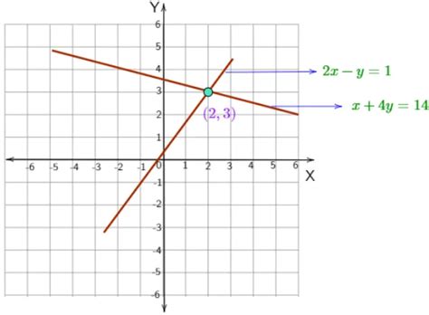How to Solve Simultaneous Equations: Complete GCSE Guide 