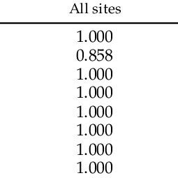 Results From The Tests For Homogene Ity Of Base Composition Among