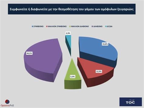 Greeks Divided On Same Sex Marriage 50 4 Are Negative 46 7 Are Positive